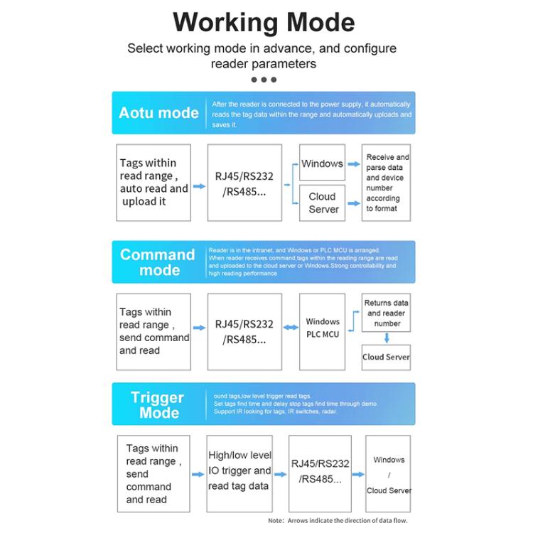 UHF RFID Long Range 9dBi Integrated Reader with E710 Chip, Style: Built-in Heating Constant Temperature Module, Built-in Heating Constant Temperature Module